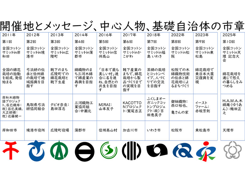 全国コットンサミット実行委員会本部事務局